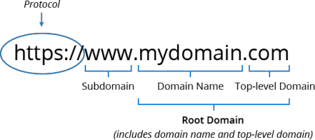 domain name components scheme