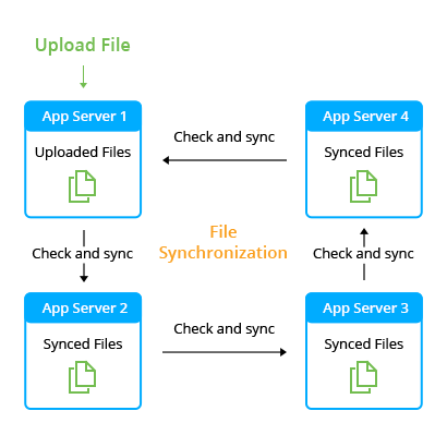 file sync