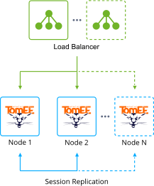 Tomcat auto-clustering scheme