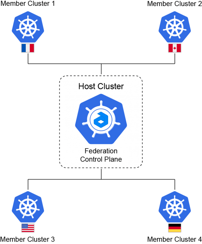 join Kubernetes Cluster Federation